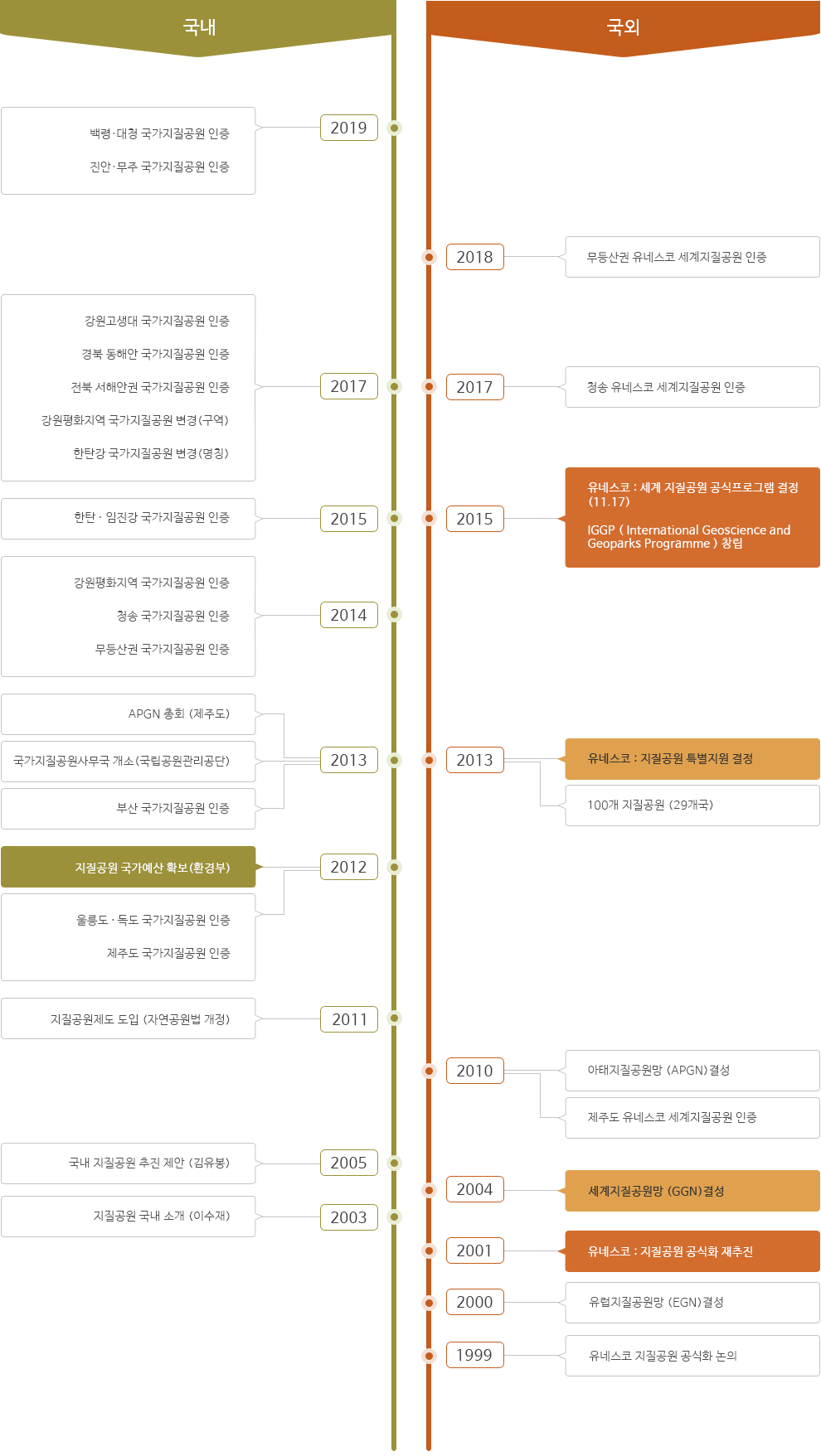 국내 · 외 지질공원 추진동향