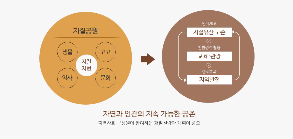 자연과 인간의 지속 가능한 공존, 지역사회 구성원이 참여하는 개발전략과 계획이 중요합니다.