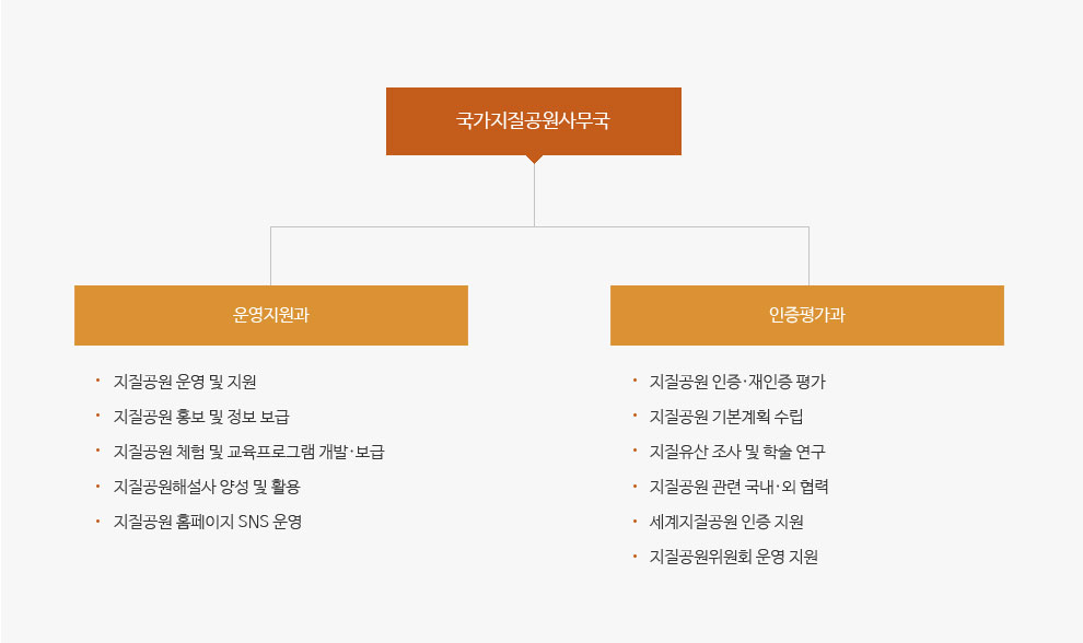 국가지질공원 사무국 조직도